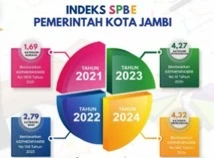 Indikator 64_Peningkatan Kapasitas Sistem Pemerintahan di Kota Jambi