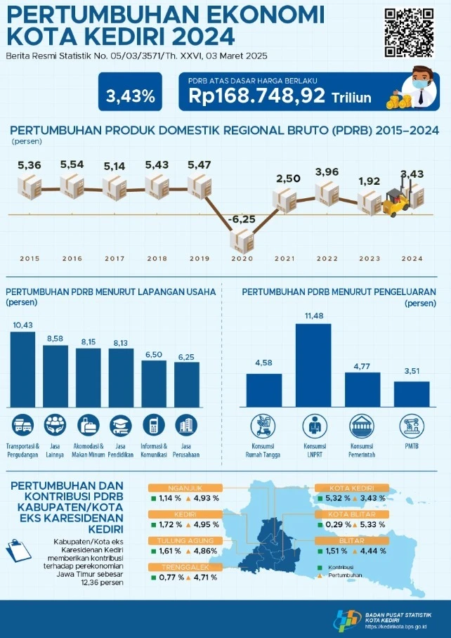 Kota Kediri: Menuju Pertumbuhan Ekonomi yang Inklusif